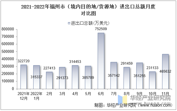 2021-2022年福州市（境内目的地/货源地）进出口总额月度对比图