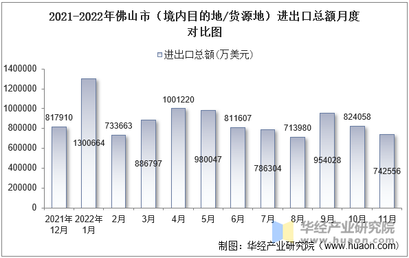 2021-2022年佛山市（境内目的地/货源地）进出口总额月度对比图