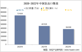 2022年中国泵出口数量、出口金额及出口均价统计分析