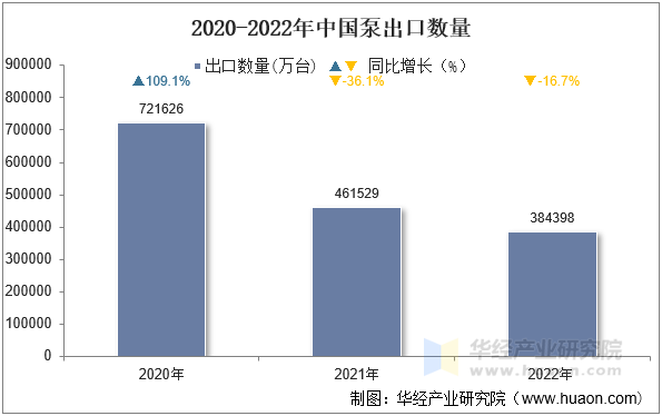 2020-2022年中国泵出口数量