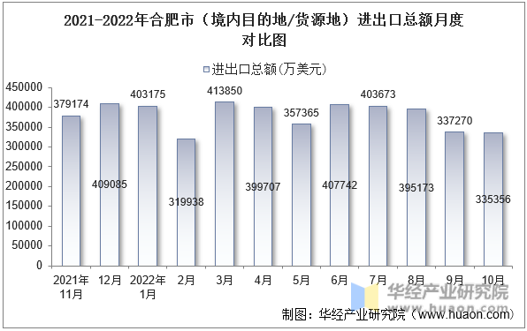 2021-2022年合肥市（境内目的地/货源地）进出口总额月度对比图