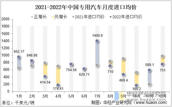 2021-2022年中国专用汽车月度进口均价