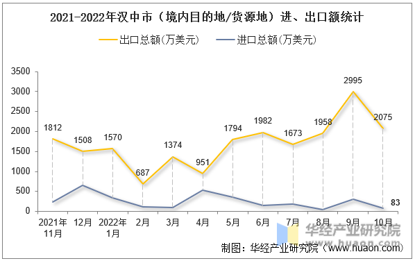 2021-2022年汉中市（境内目的地/货源地）进、出口额统计