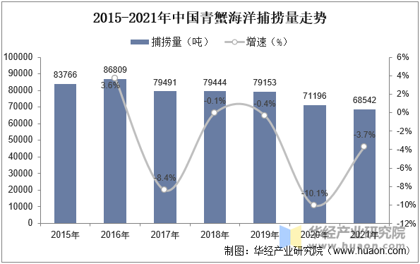 2015-2021年中国青蟹海洋捕捞量走势