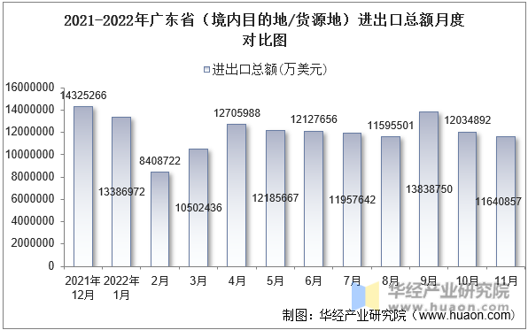2021-2022年广东省（境内目的地/货源地）进出口总额月度对比图