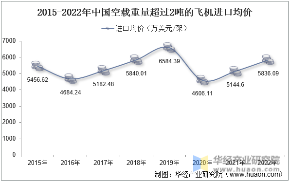 2015-2022年中国空载重量超过2吨的飞机进口均价