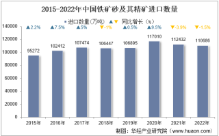 2022年中国铁矿砂及其精矿进口数量、进口金额及进口均价统计分析