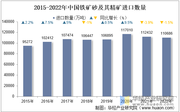 2015-2022年中国铁矿砂及其精矿进口数量