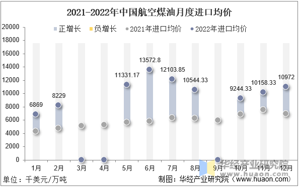 2021-2022年中国航空煤油月度进口均价