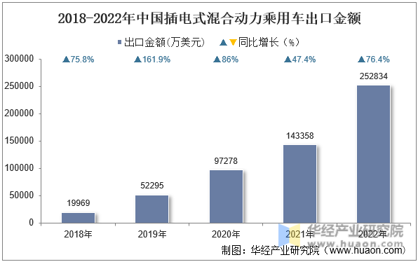 2018-2022年中国插电式混合动力乘用车出口金额