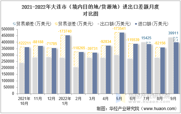 2021-2022年大连市（境内目的地/货源地）进出口差额月度对比图