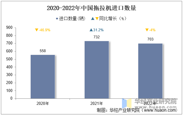 2020-2022年中国拖拉机进口数量
