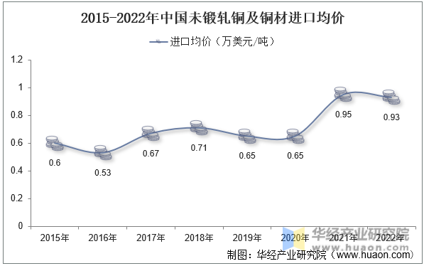 2015-2022年中国未锻轧铜及铜材进口均价