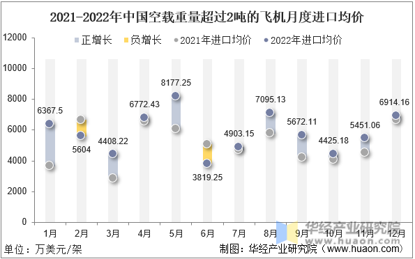 2021-2022年中国空载重量超过2吨的飞机月度进口均价