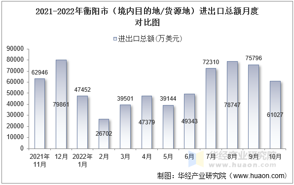 2021-2022年衡阳市（境内目的地/货源地）进出口总额月度对比图