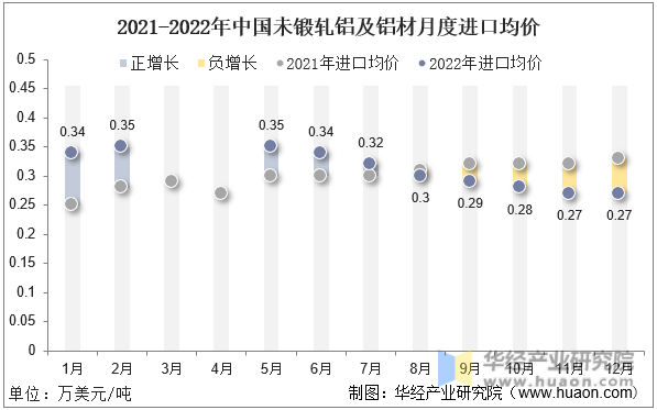 2021-2022年中国未锻轧铝及铝材月度进口均价