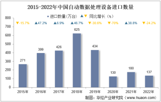2022年中国自动数据处理设备进口数量、进口金额及进口均价统计分析