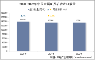2022年中国金属矿及矿砂进口数量、进口金额及进口均价统计分析