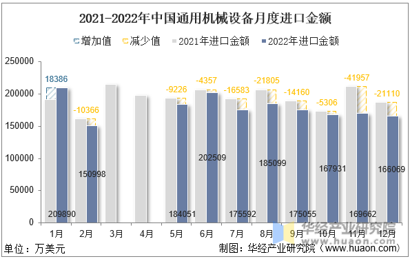 2021-2022年中国通用机械设备月度进口金额