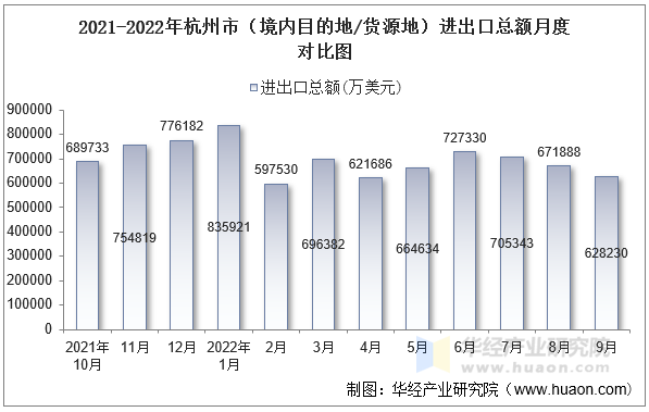 2021-2022年杭州市（境内目的地/货源地）进出口总额月度对比图