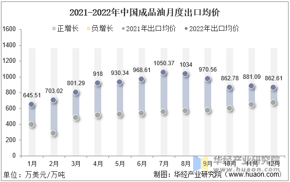 2021-2022年中国成品油月度出口均价