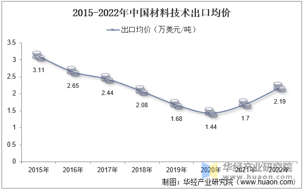 2015-2022年中国材料技术出口均价