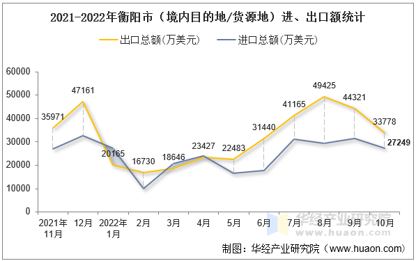 2021-2022年衡阳市（境内目的地/货源地）进、出口额统计