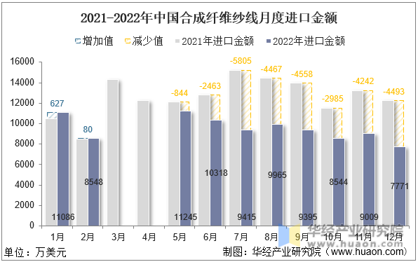 2021-2022年中国合成纤维纱线月度进口金额
