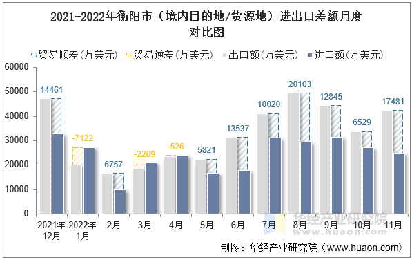 2021-2022年衡阳市（境内目的地/货源地）进出口差额月度对比图