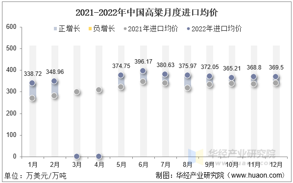 2021-2022年中国高粱月度进口均价