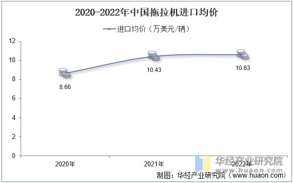 2020-2022年中国拖拉机进口均价