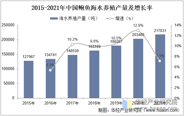 2015-2021年中国鲍鱼海水养殖产量及增长率