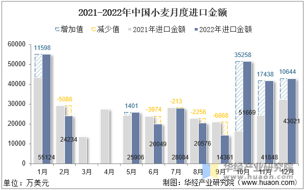 2021-2022年中国小麦月度进口金额