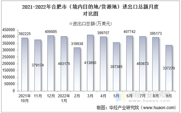 2021-2022年合肥市（境内目的地/货源地）进出口总额月度对比图