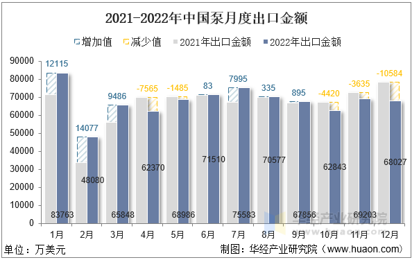 2021-2022年中国泵月度出口金额