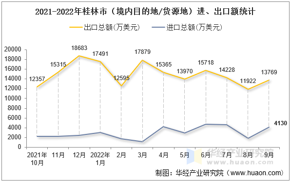 2021-2022年桂林市（境内目的地/货源地）进、出口额统计