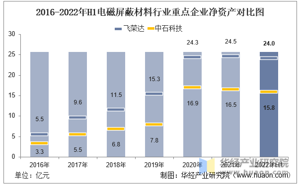 2016-2022年H1电磁屏蔽材料行业重点企业净资产对比图