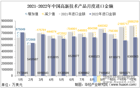 2021-2022年中国高新技术产品月度进口金额