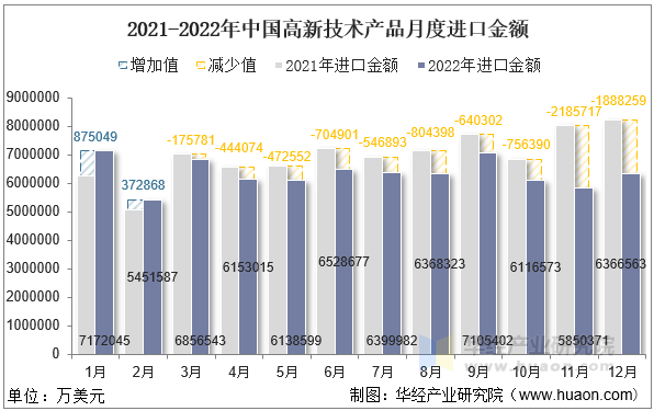 2021-2022年中国高新技术产品月度进口金额