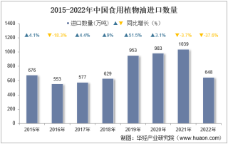2022年中国食用植物油进口数量、进口金额及进口均价统计分析