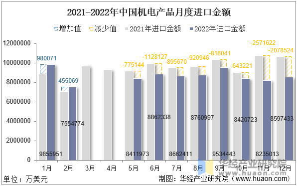 2021-2022年中国机电产品月度进口金额