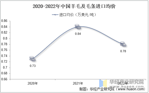 2020-2022年中国羊毛及毛条进口均价