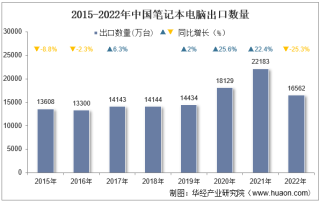 2022年中国笔记本电脑出口数量、出口金额及出口均价统计分析