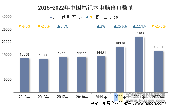 2015-2022年中国笔记本电脑出口数量