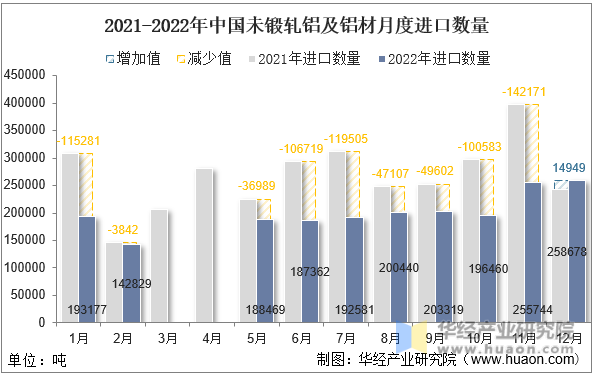 2021-2022年中国未锻轧铝及铝材月度进口数量
