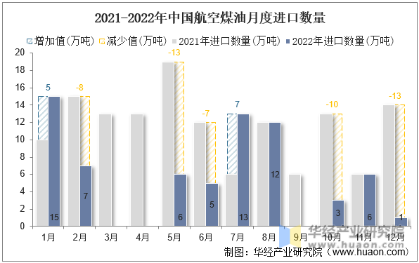 2021-2022年中国航空煤油月度进口数量