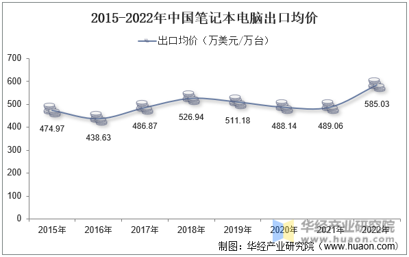 2015-2022年中国笔记本电脑出口均价