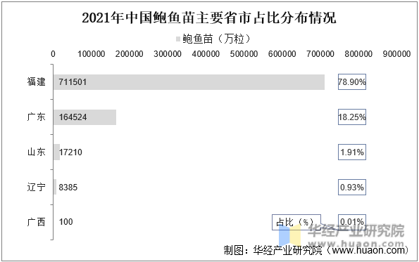 2021年中国鲍鱼苗主要省市占比分布情况
