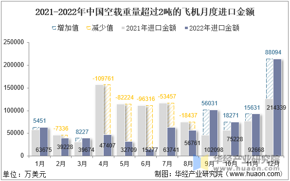 2021-2022年中国空载重量超过2吨的飞机月度进口金额