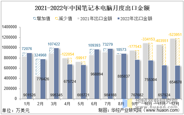 2021-2022年中国笔记本电脑月度出口金额